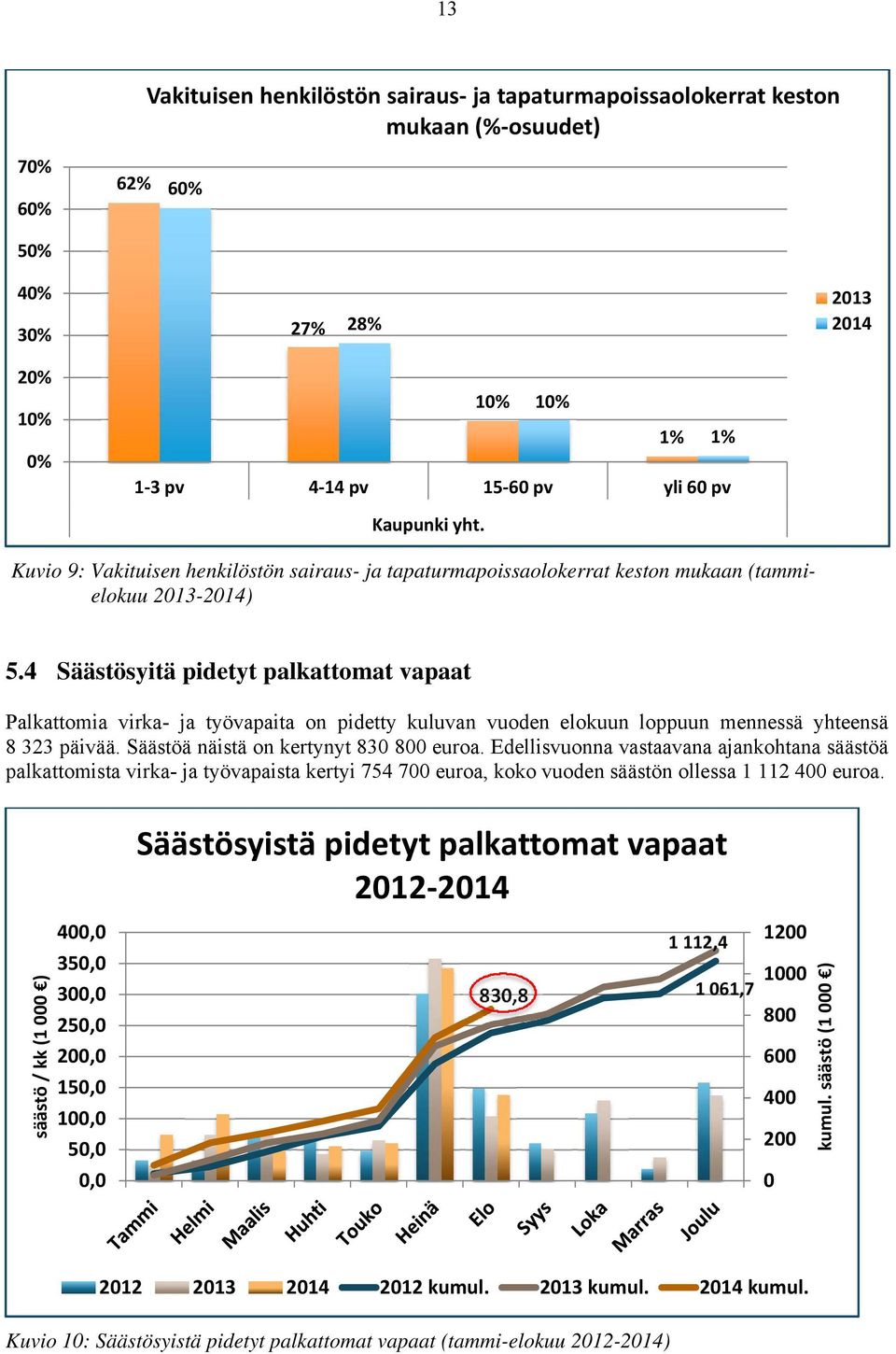 4 Säästösyitä pidetyt palkattomat vapaat Palkattomia virka- ja työvapaita on pidetty kuluvan vuoden elokuun loppuun mennessä yhteensä 8 323 päivää. Säästöä näistä on kertynyt 830 800 euroa.