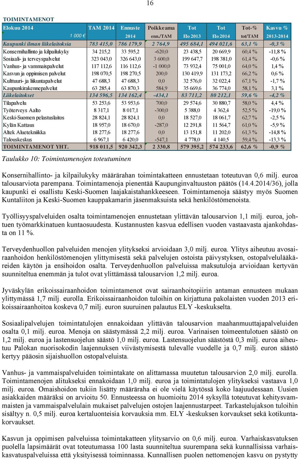 20 669,9 60,4 % -11,8 % Sosiaali- ja terveyspalvelut 323 043,0 326 643,0 3 600,0 199 647,7 198 381,0 61,4 % -0,6 % Vanhus- ja vammaispalvelut 117 112,6 116 112,6-1 000,0 73 932,4 75 001,0 64,0 % 1,4