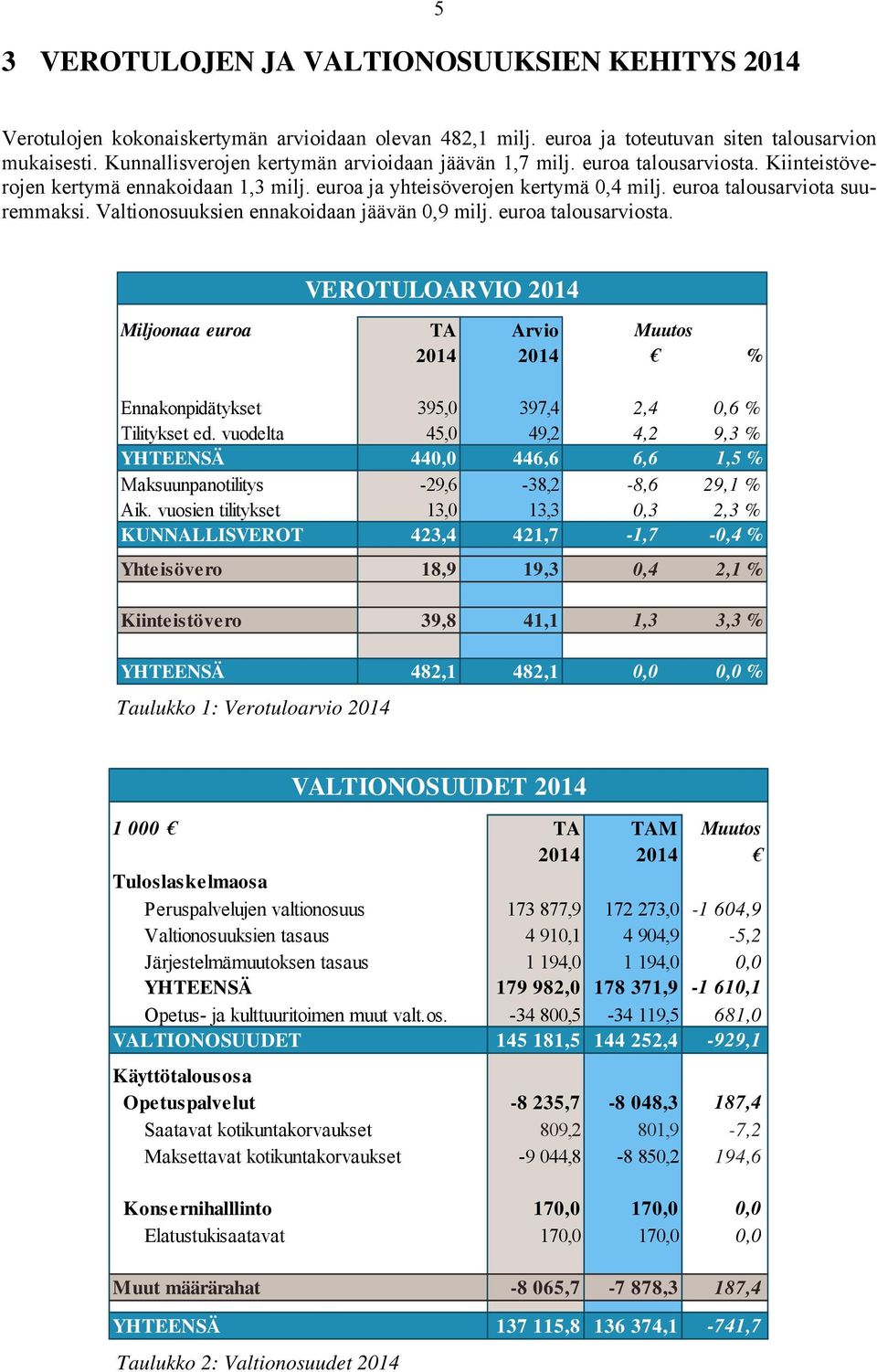 Valtionosuuksien ennakoidaan jäävän 0,9 milj. euroa talousarviosta. Miljoonaa euroa TA Arvio Muutos 2014 2014 % Ennakonpidätykset 395,0 397,4 2,4 0,6 % Tilitykset ed.