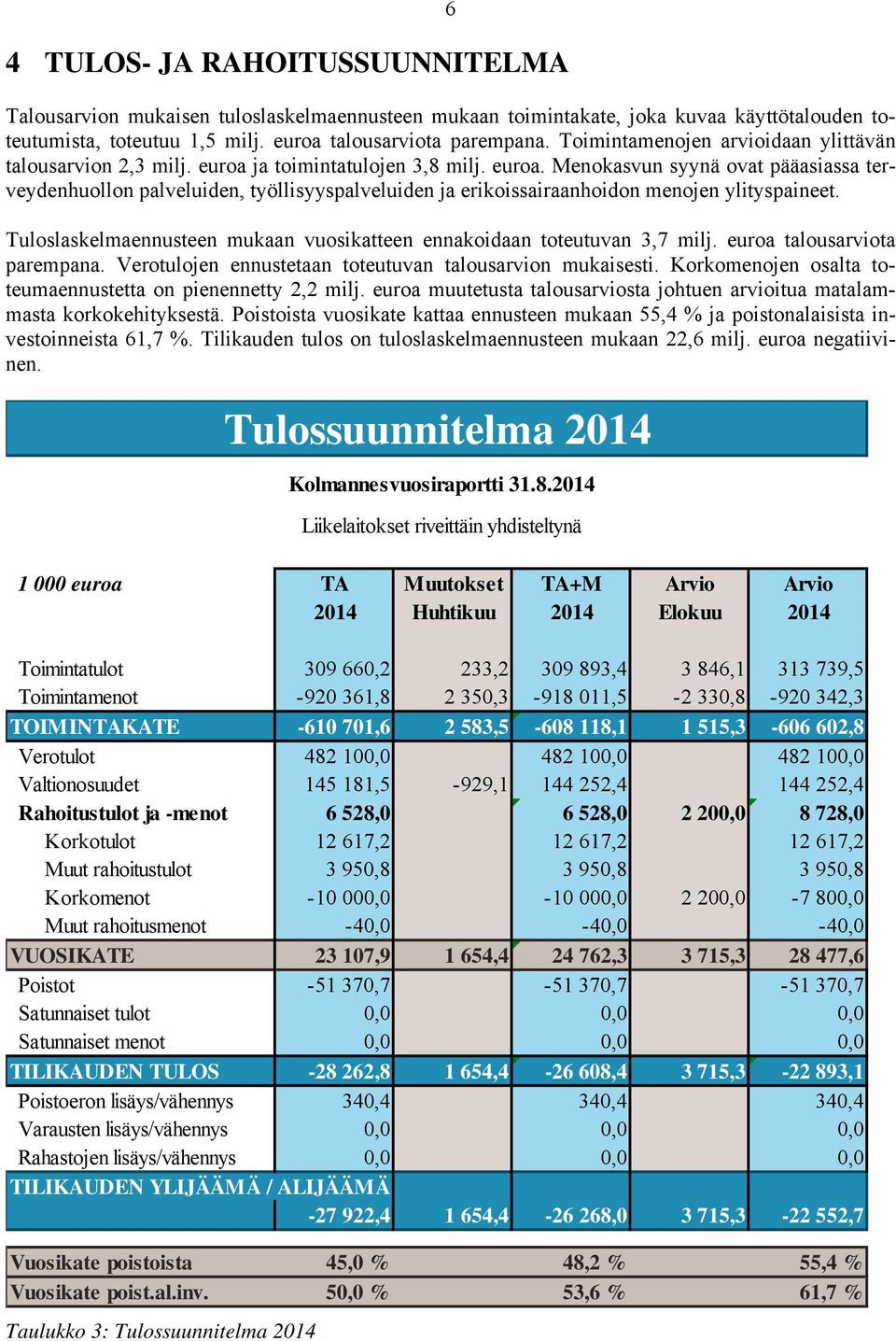 Tuloslaskelmaennusteen mukaan vuosikatteen ennakoidaan toteutuvan 3,7 milj. euroa talousarviota parempana. Verotulojen ennustetaan toteutuvan talousarvion mukaisesti.