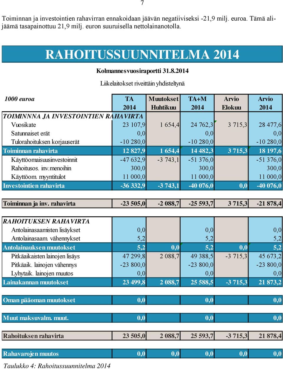 2014 Liikelaitokset riveittäin yhdisteltynä 1000 euroa TA Muutokset TA+M Arvio Arvio 2014 Huhtikuu 2014 Elokuu 2014 TOIMINNNA JA INVESTOINTIEN RAHAVIRTA Vuosikate 23 107,9 1 654,4 24 762,3 3 715,3 28