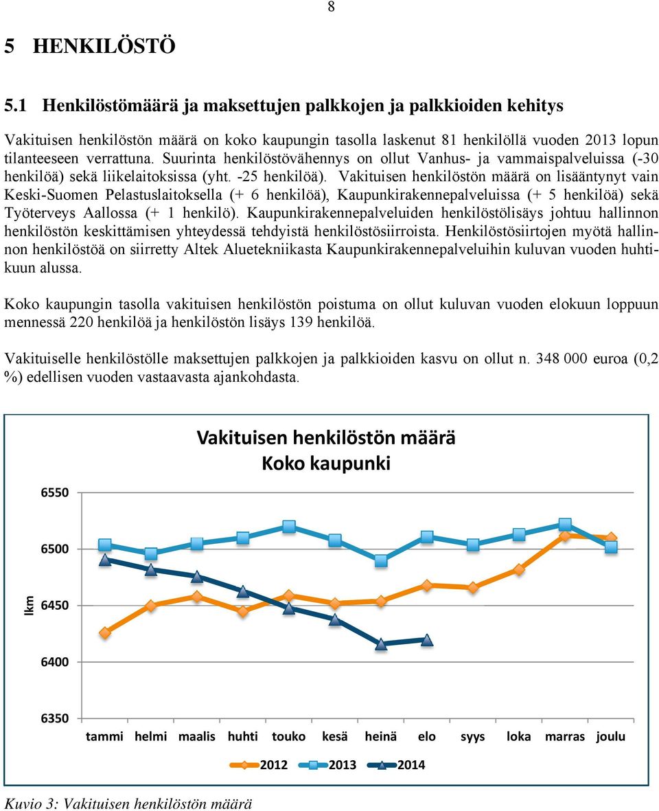 Suurinta henkilöstövähennys on ollut Vanhus- ja vammaispalveluissa (-30 henkilöä) sekä liikelaitoksissa (yht. -25 henkilöä).