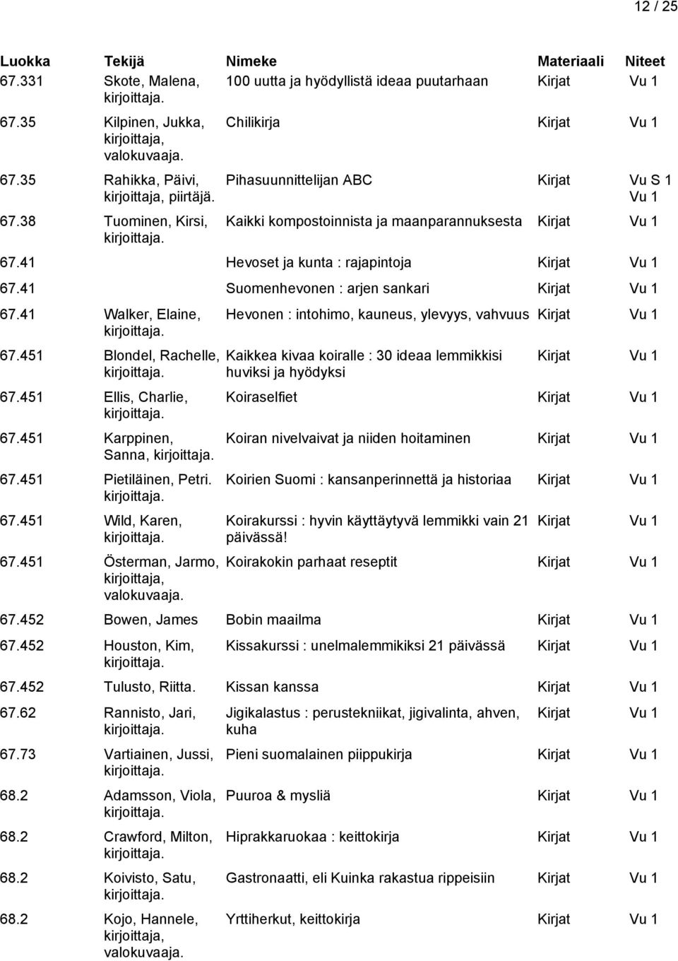 451 Österman, Jarmo, Hevonen : intohimo, kauneus, ylevyys, vahvuus Kaikkea kivaa koiralle : 30 ideaa lemmikkisi huviksi ja hyödyksi Koiraselfiet Koiran nivelvaivat ja niiden hoitaminen Koirien Suomi