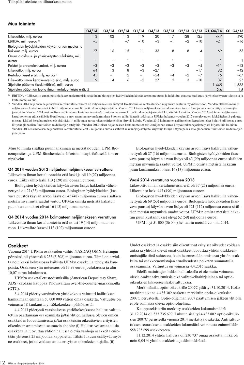 euroa 1 1 1 1 Poistot ja arvonalentumiset, milj. euroa 3 3 2 3 3 3 3 4 11 13 Liikevoitto, milj. euroa 64 13 8 3 27 1 1 17 82 42 Kertaluonteiset erät, milj.