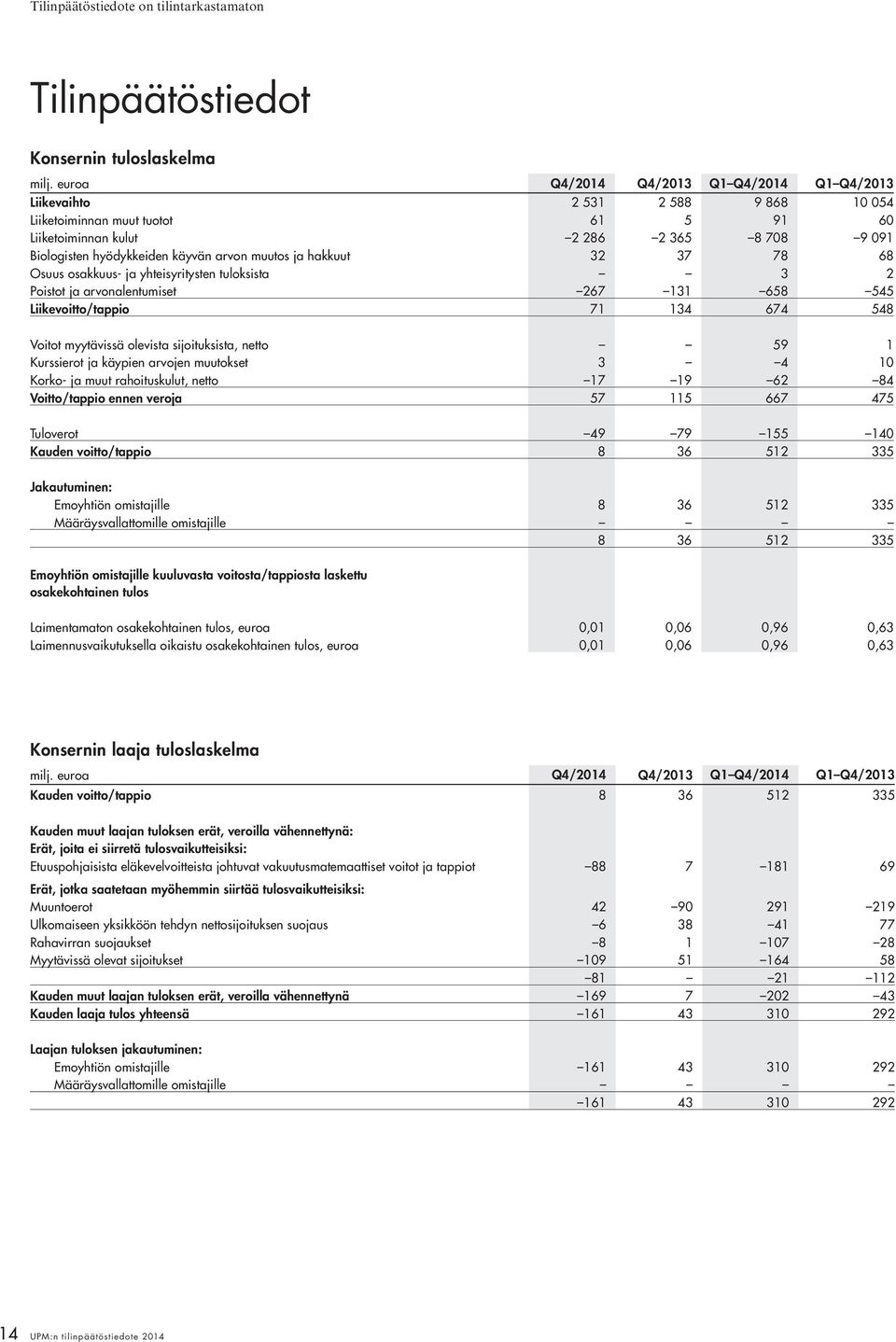 arvon muutos ja hakkuut 32 37 78 68 Osuus osakkuus- ja yhteisyritysten tuloksista 3 2 Poistot ja arvonalentumiset 267 131 658 545 Liikevoitto/tappio 71 134 674 548 Voitot myytävissä olevista