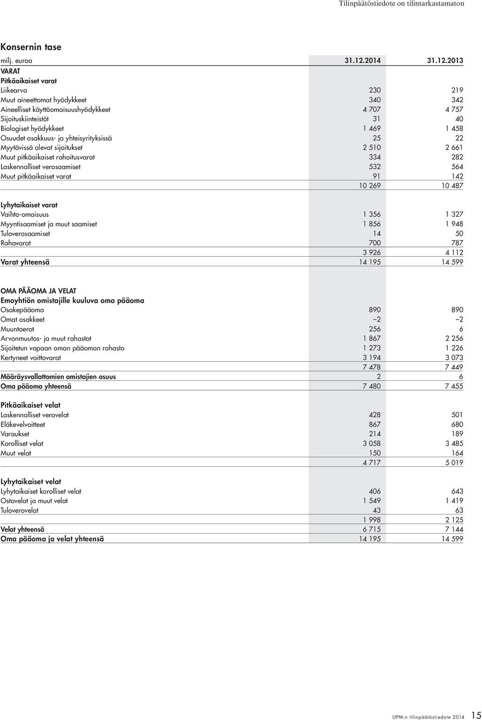 2013 VARAT Pitkäaikaiset varat Liikearvo 230 219 Muut aineettomat hyödykkeet 340 342 Aineelliset käyttöomaisuushyödykkeet 4 707 4 757 Sijoituskiinteistöt 31 40 Biologiset hyödykkeet 1 469 1 458