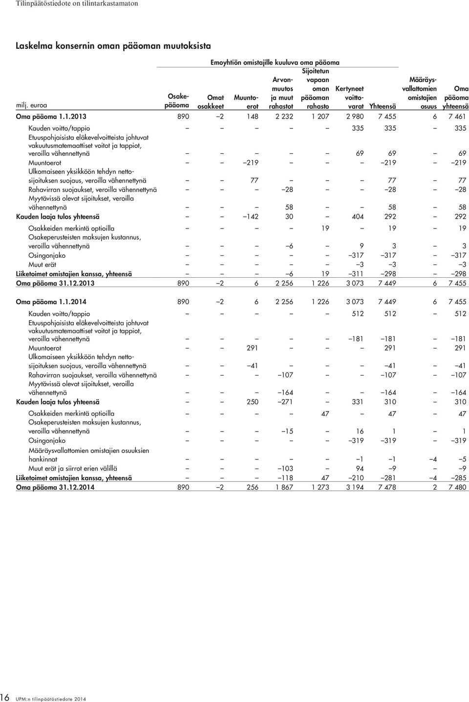 Määräysvallattomien omistajien osuus Oma pääoma yhteensä Oma pääoma 1.