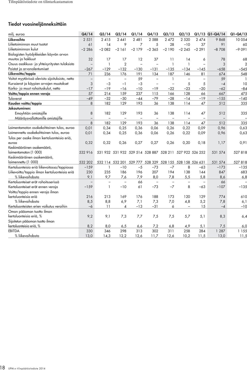 Liiketoiminnan kulut 2 286 2 082 2 161 2 179 2 365 2 190 2 245 2 291 8 708 9 091 Biologisten hyödykkeiden käyvän arvon muutos ja hakkuut 32 17 17 12 37 11 14 6 78 68 Osuus osakkuus- ja