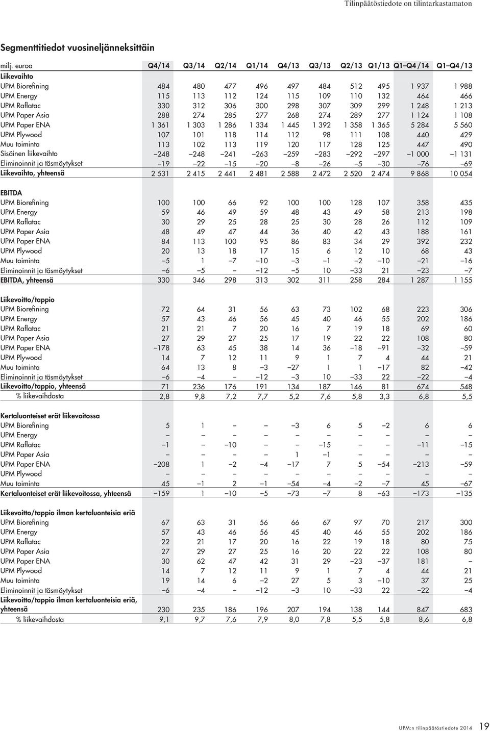 UPM Raflatac 330 312 306 300 298 307 309 299 1 248 1 213 UPM Paper Asia 288 274 285 277 268 274 289 277 1 124 1 108 UPM Paper ENA 1 361 1 303 1 286 1 334 1 445 1 392 1 358 1 365 5 284 5 560 UPM