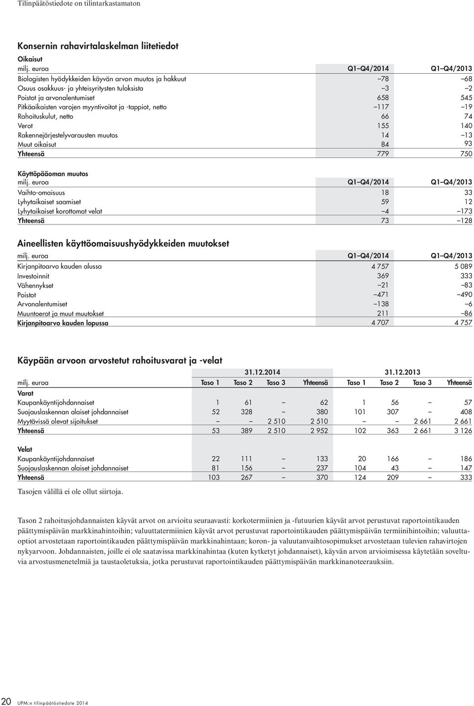 myyntivoitot ja -tappiot, netto 117 19 Rahoituskulut, netto 66 74 Verot 155 140 Rakennejärjestelyvarausten muutos 14 13 Muut oikaisut 84 93 Yhteensä 779 750 Käyttöpääoman muutos milj.