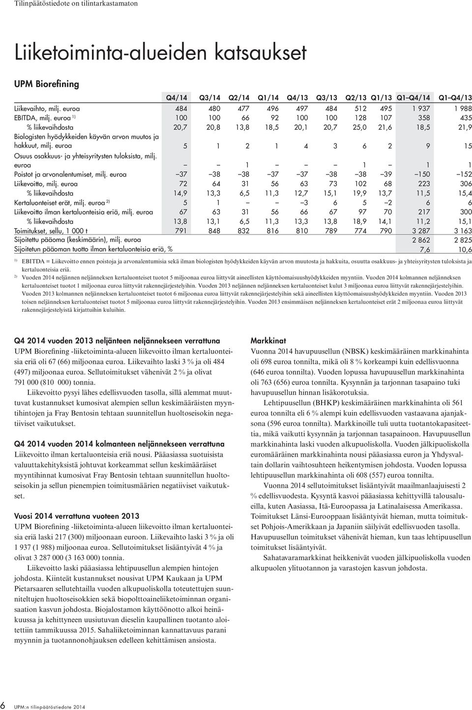 euroa 5 1 2 1 4 3 6 2 9 15 Osuus osakkuus- ja yhteisyritysten tuloksista, milj. euroa 1 1 1 1 Poistot ja arvonalentumiset, milj. euroa 37 38 38 37 37 38 38 39 150 152 Liikevoitto, milj.