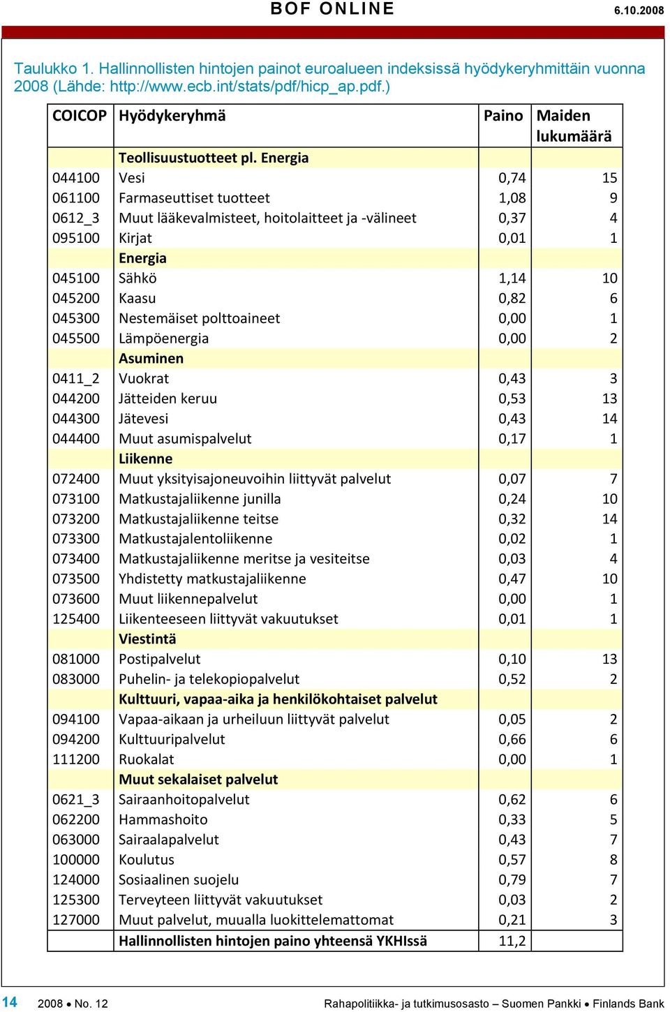 Energia 044100 Vesi 0,74 15 061100 Farmaseuttiset tuotteet 1,08 9 0612_3 Muut lääkevalmisteet, hoitolaitteet ja välineet 0,37 4 095100 Kirjat 0,01 1 Energia 045100 Sähkö 1,14 10 045200 Kaasu 0,82 6