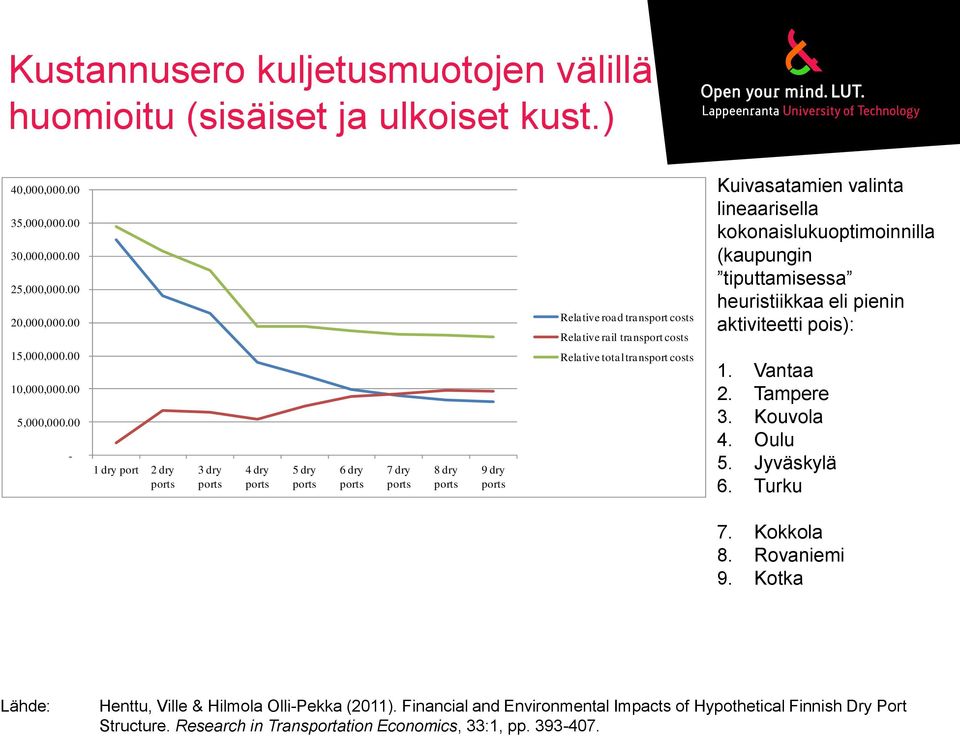costs Kuivasatamien valinta lineaarisella kokonaislukuoptimoinnilla (kaupungin tiputtamisessa heuristiikkaa eli pienin aktiviteetti pois): 1. Vantaa 2. Tampere 3. Kouvola 4. Oulu 5. Jyväskylä 6.