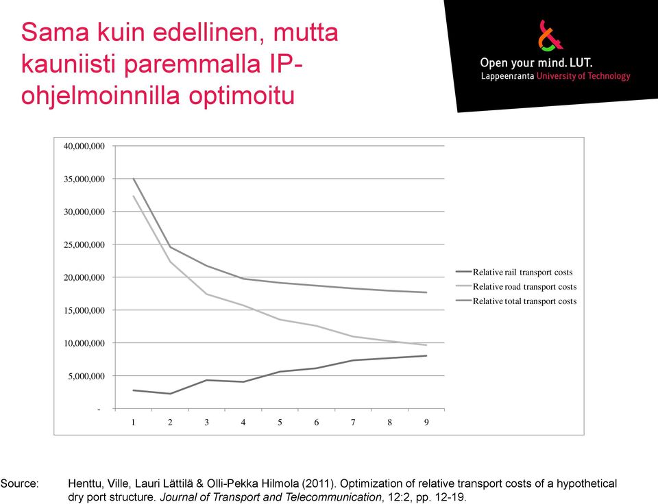 10,000,000 5,000,000-1 2 3 4 5 6 7 8 9 Source: Henttu, Ville, Lauri Lättilä & Olli-Pekka Hilmola (2011).