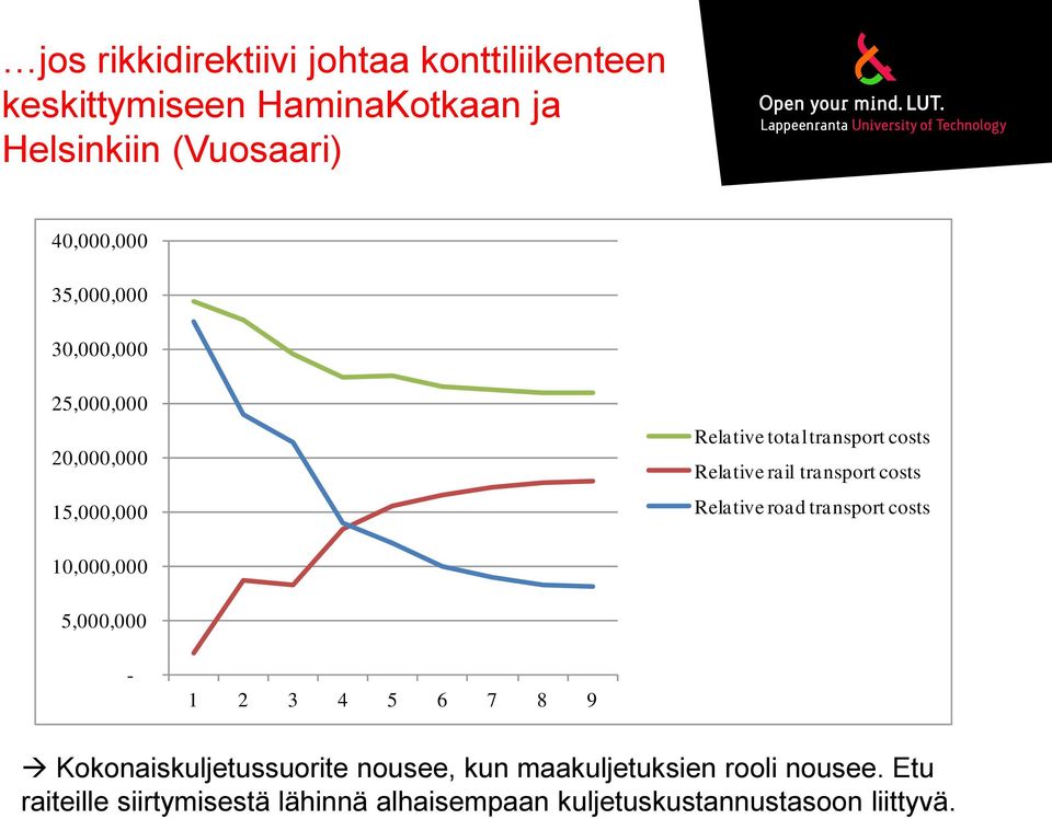 costs Relative road transport costs 10,000,000 5,000,000-1 2 3 4 5 6 7 8 9 Kokonaiskuljetussuorite nousee, kun