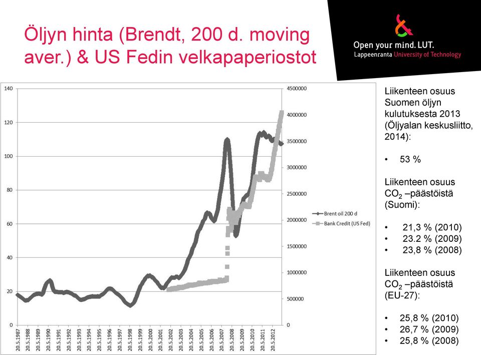 (Öljyalan keskusliitto, 2014): 53 % Liikenteen osuus CO 2 päästöistä (Suomi):