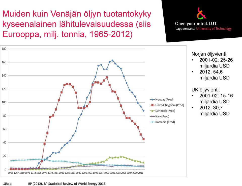 tonnia, 1965-2012) Norjan öljyvienti: 2001-02: 25-26 miljardia USD 2012: 54,6
