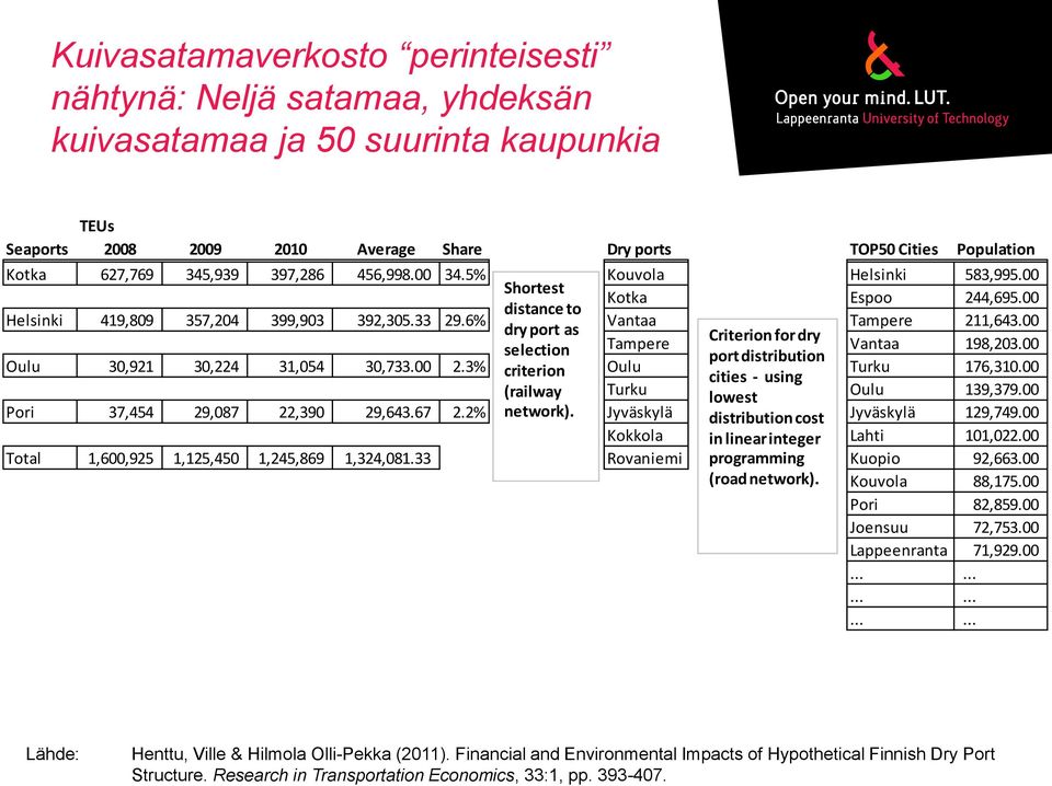 00 dry port as Tampere Criterion for dry selection Vantaa 198,203.00 port distribution Oulu 30,921 30,224 31,054 30,733.00 2.3% criterion Oulu Turku 176,310.