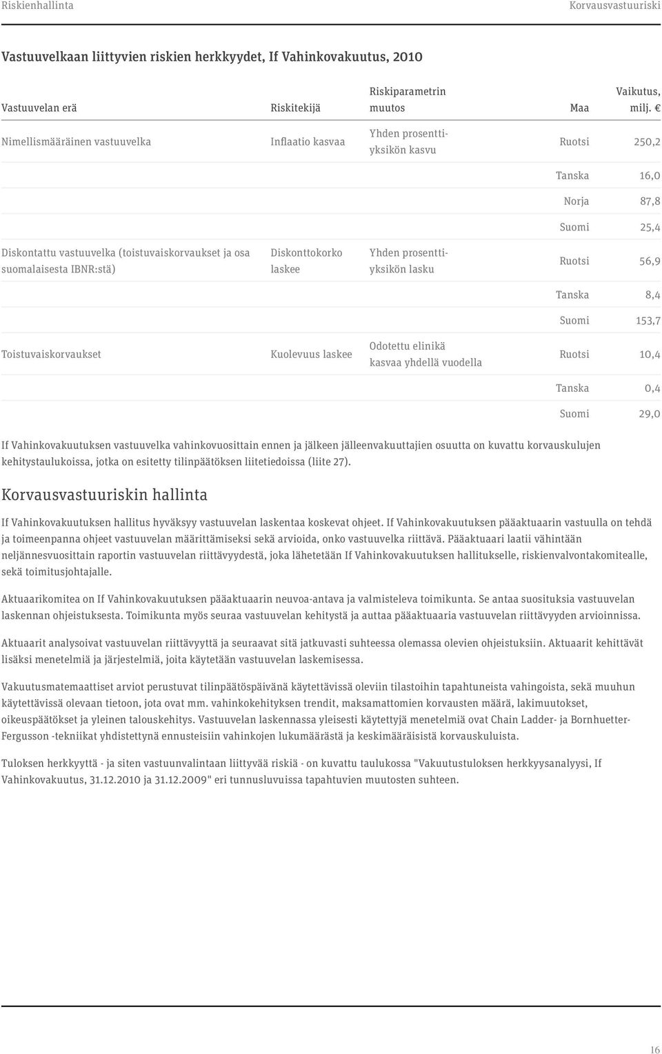 Diskonttokorko laskee Yhden prosenttiyksikön lasku Ruotsi 56,9 Tanska 8,4 Suomi 153,7 Toistuvaiskorvaukset Kuolevuus laskee Odotettu elinikä kasvaa yhdellä vuodella Ruotsi 10,4 Tanska 0,4 Suomi 29,0