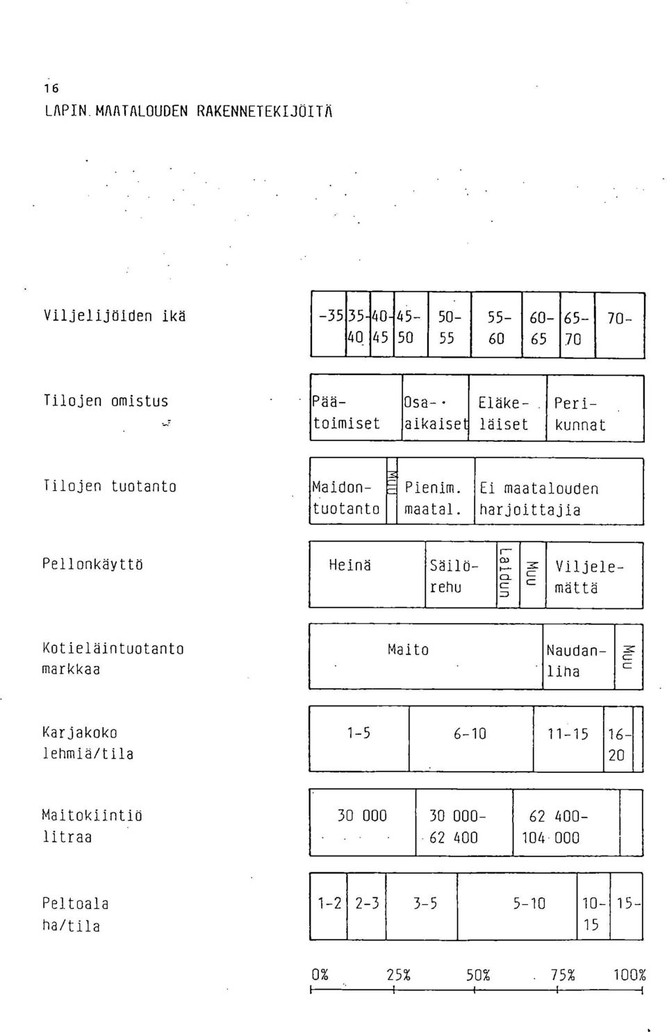 Ei maatalouden harjoittajia Pellonkäyttö Heinä Säilö- rehu Laidun Viljele- = mättä Kotieläintuotanto markkaa Maito Naudan- liha