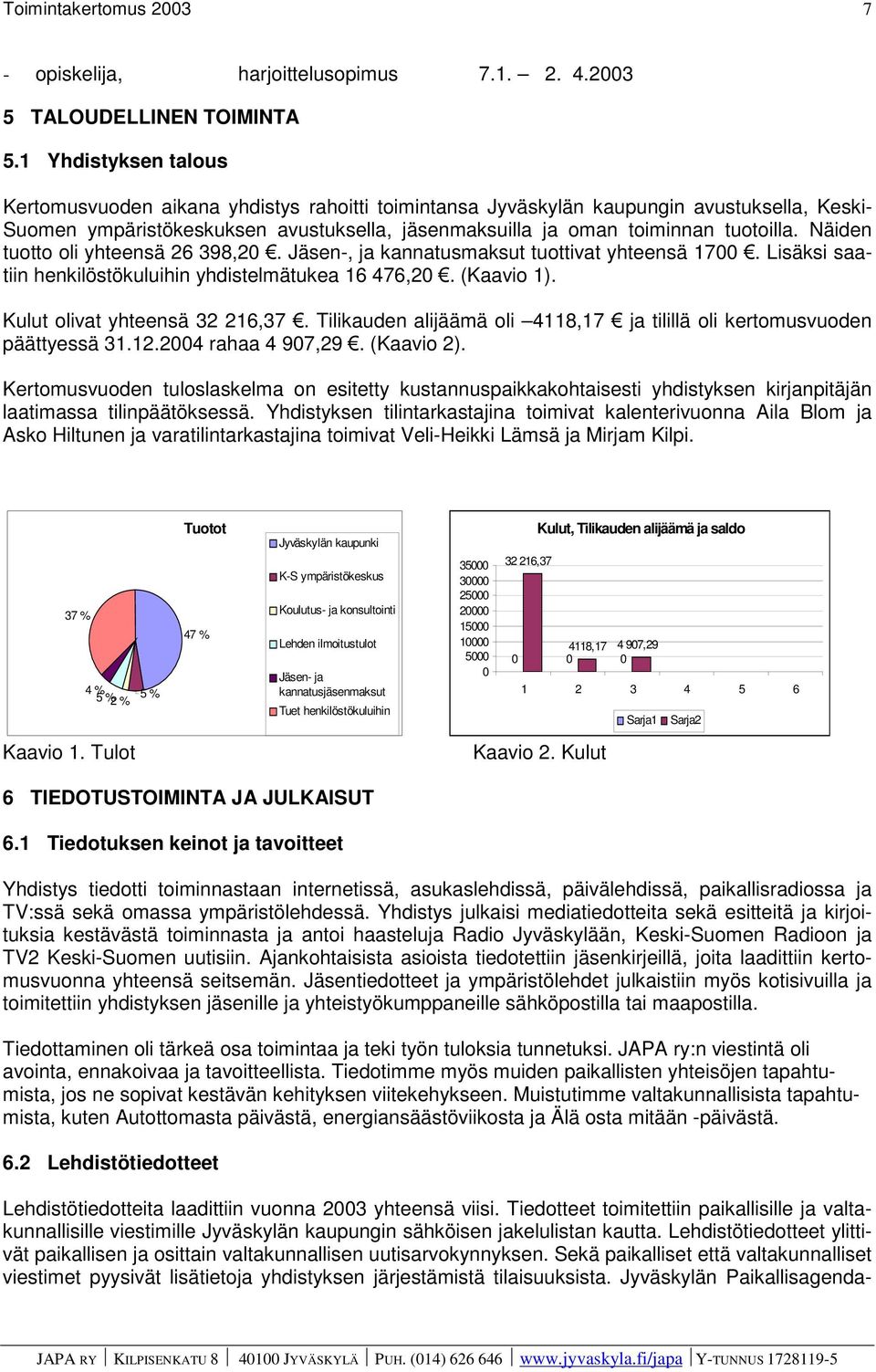 Näiden tuotto oli yhteensä 26 398,20. Jäsen-, ja kannatusmaksut tuottivat yhteensä 1700. Lisäksi saatiin henkilöstökuluihin yhdistelmätukea 16 476,20. (Kaavio 1). Kulut olivat yhteensä 32 216,37.