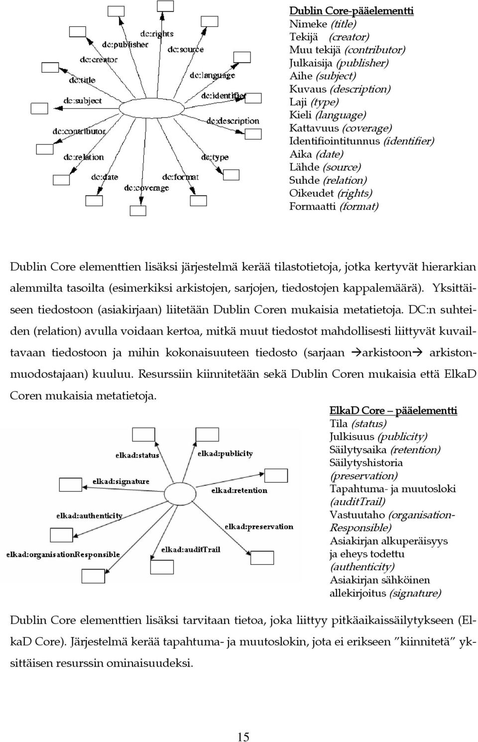 hierarkian alemmilta tasoilta (esimerkiksi arkistojen, sarjojen, tiedostojen kappalemäärä). Yksittäiseen tiedostoon (asiakirjaan) liitetään Dublin Coren mukaisia metatietoja.