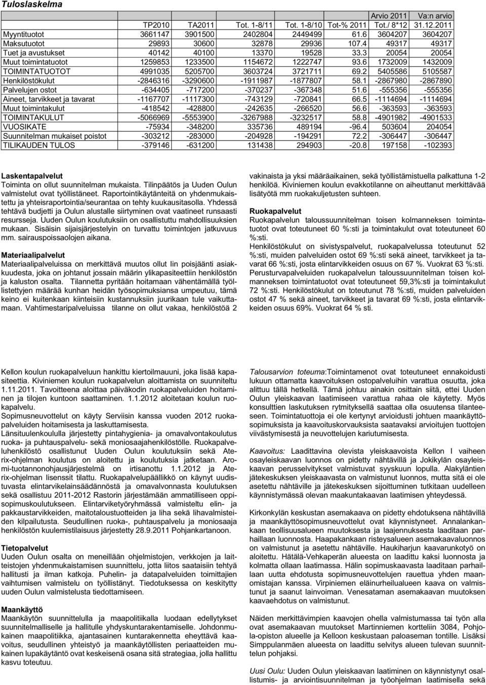 6 1732009 1432009 TOIMINTATUOTOT 4991035 5205700 3603724 3721711 69.2 5405586 5105587 Henkilöstökulut -2846316-3290600 -1911987-1877807 58.