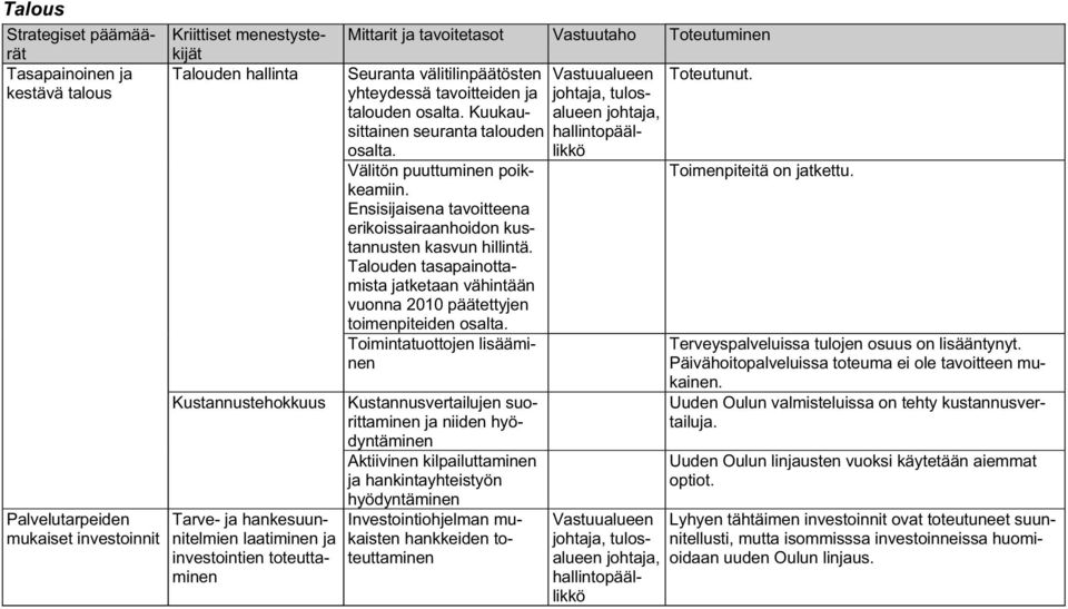 Ensisijaisena tavoitteena erikoissairaanhoidon kustannusten kasvun hillintä. Talouden tasapainottamista jatketaan vähintään vuonna 2010 päätettyjen toimenpiteiden osalta.