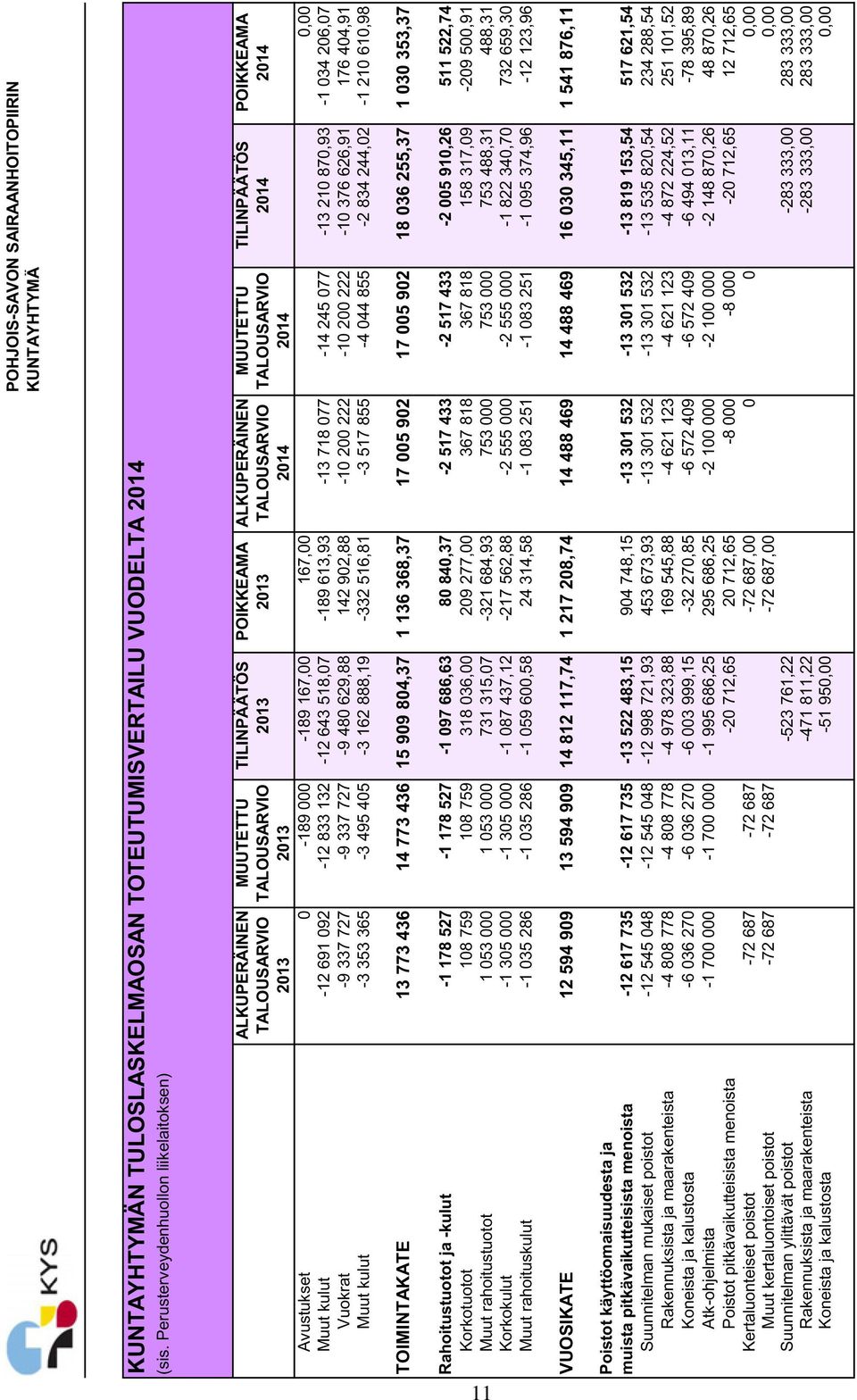 2013 2014 2014 Avustukset 0-189 000-189 167,00 167,00 0,00 Muut kulut -12 691 092-12 833 132-12 643 518,07-189 613,93-13 718 077-14 245 077-13 210 870,93-1 034 206,07 Vuokrat -9 337 727-9 337 727-9
