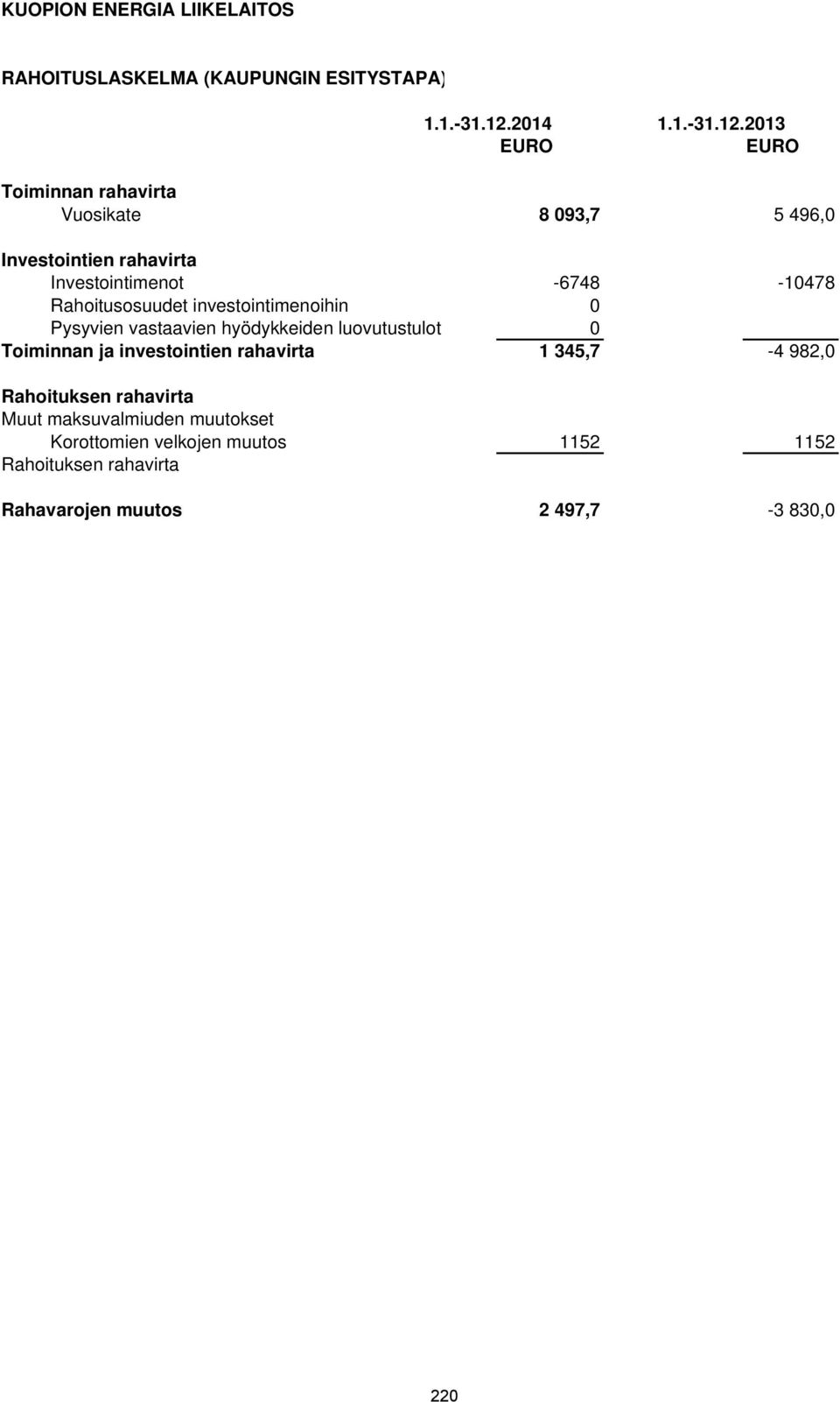 2013 EURO EURO Toiminnan rahavirta Vuosikate 8 093,7 5 496,0 Investointien rahavirta Investointimenot -6748-10478