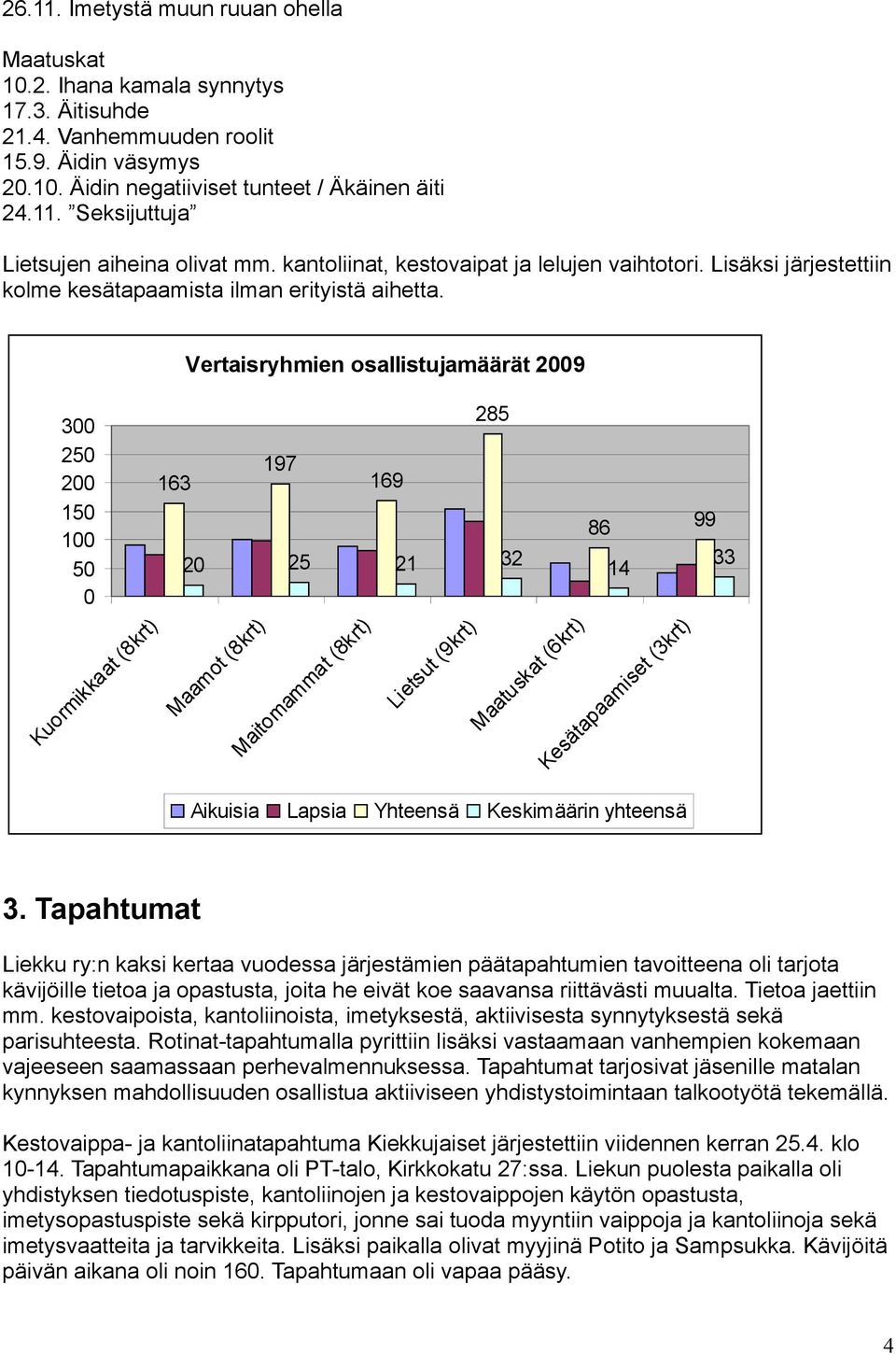 Vertaisryhmien osallistujamäärät 2009 300 250 200 150 100 50 0 Kuormikkaat (8krt) 285 163 197 169 86 99 20 25 21 32 14 33 Maamot (8krt) Maitomammat (8krt) Lietsut (9krt) Maatuskat (6krt)