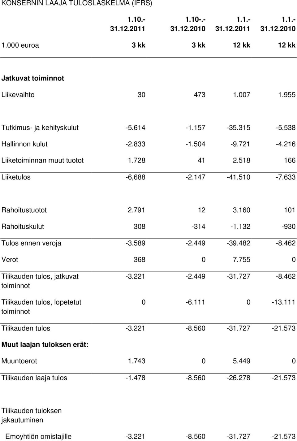 791 12 3.160 101 Rahoituskulut 308-314 -1.132-930 Tulos ennen veroja -3.589-2.449-39.482-8.462 Verot 368 0 7.755 0 Tilikauden tulos, jatkuvat toiminnot Tilikauden tulos, lopetetut toiminnot -3.221-2.