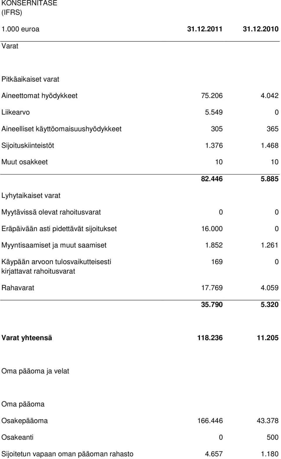 885 Lyhytaikaiset varat Myytävissä olevat rahoitusvarat 0 0 Eräpäivään asti pidettävät sijoitukset 16.000 0 Myyntisaamiset ja muut saamiset 1.852 1.