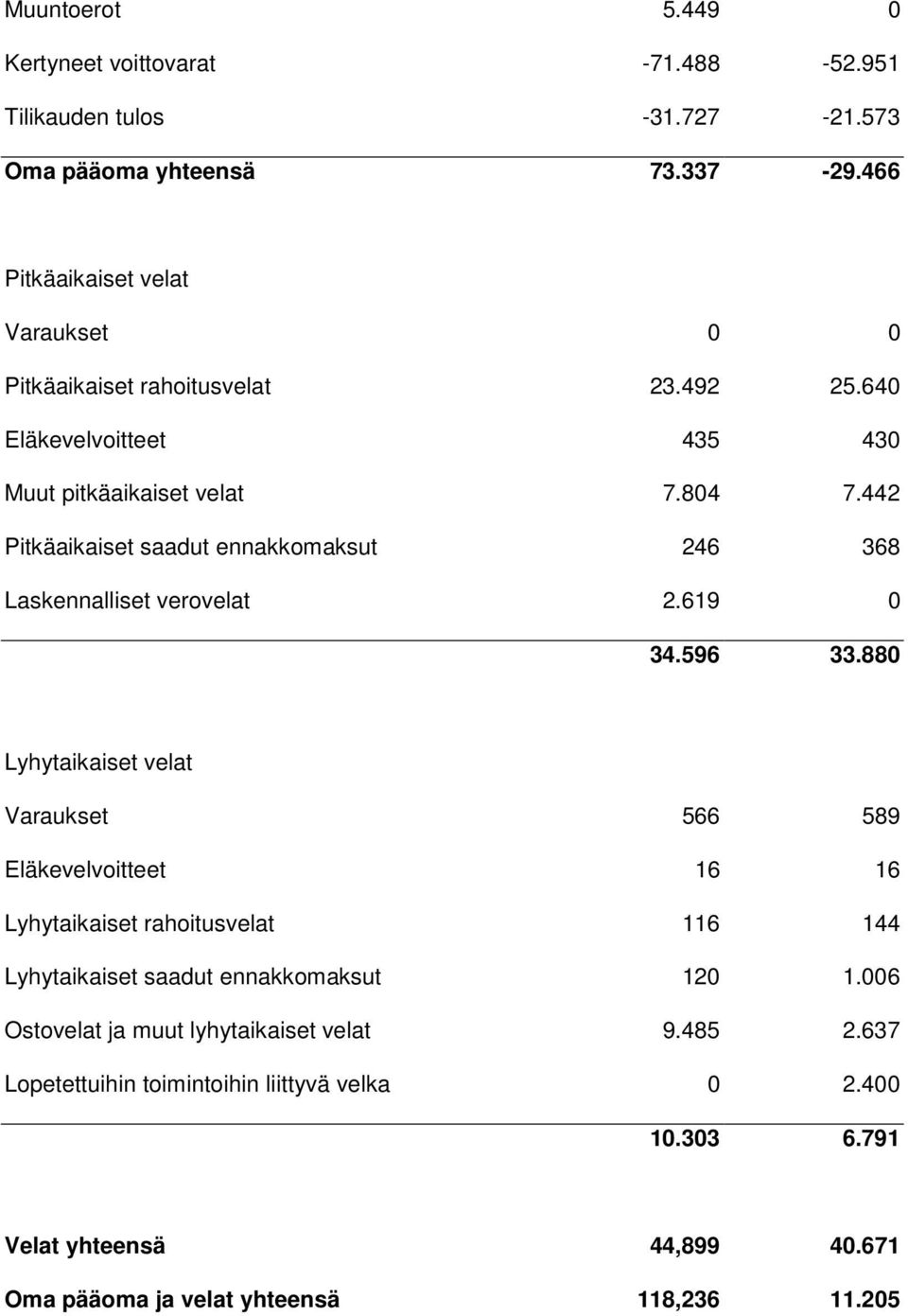 442 Pitkäaikaiset saadut ennakkomaksut 246 368 Laskennalliset verovelat 2.619 0 34.596 33.