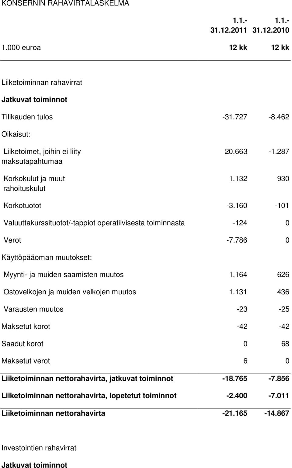 160-101 Valuuttakurssituotot/-tappiot operatiivisesta toiminnasta -124 0 Verot -7.786 0 Käyttöpääoman muutokset: Myynti- ja muiden saamisten muutos 1.164 626 Ostovelkojen ja muiden velkojen muutos 1.