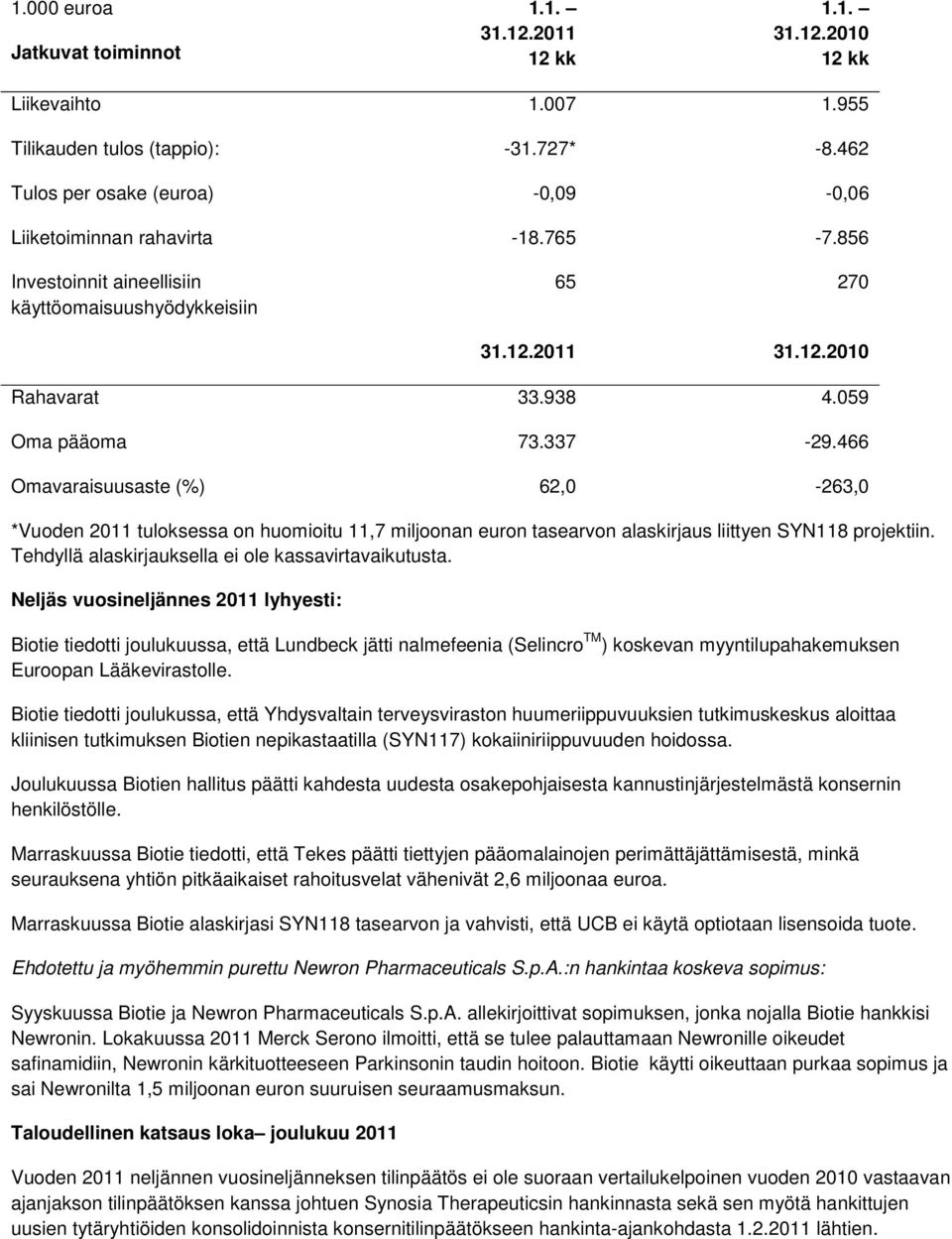 337-29.466 Omavaraisuusaste (%) 62,0-263,0 *Vuoden 2011 tuloksessa on huomioitu 11,7 miljoonan euron tasearvon alaskirjaus liittyen SYN118 projektiin.