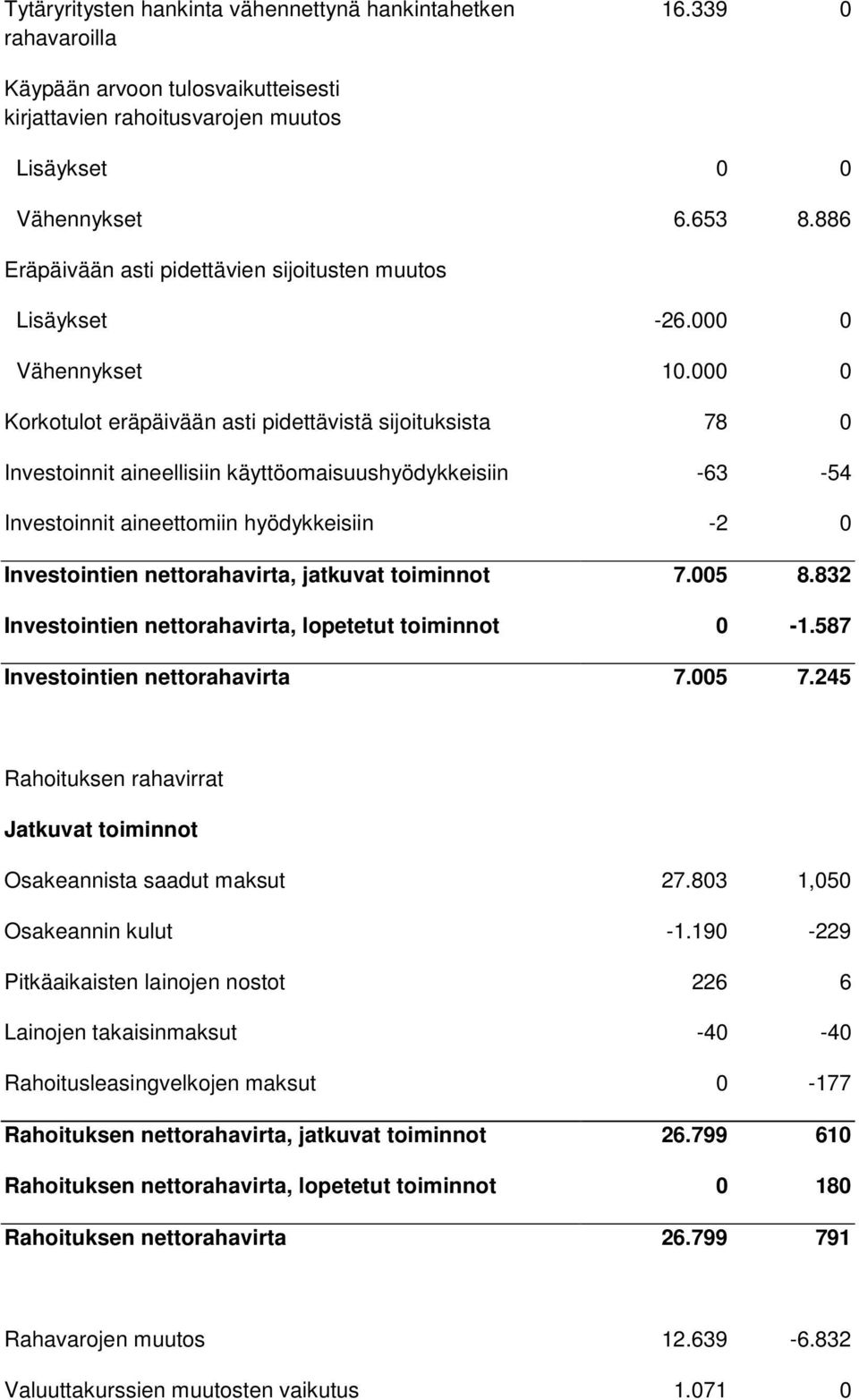 000 0 Korkotulot eräpäivään asti pidettävistä sijoituksista 78 0 Investoinnit aineellisiin käyttöomaisuushyödykkeisiin -63-54 Investoinnit aineettomiin hyödykkeisiin -2 0 Investointien