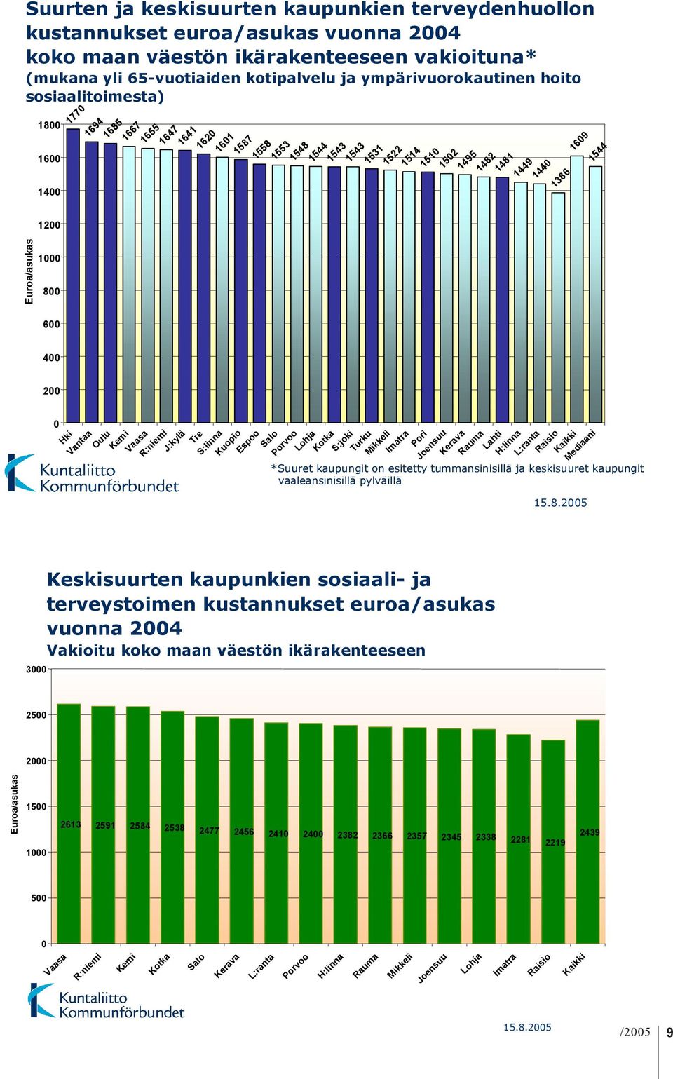 3000 1200 1000 800 600 400 200 0 Hki Vantaa Oulu Kemi Vaasa R:niemi J:kylä Tre S:linna Kuopio Espoo Salo Keskisuurten kaupunkien sosiaali- ja terveystoimen kustannukset euroa/asukas vuonna 2004