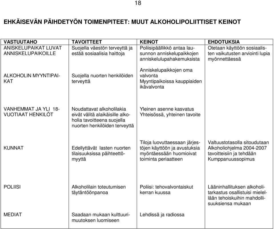 nuorten henkilöiden terveyttä Anniskelupaikkojen oma valvonta Myyntipaikoissa kauppiaiden ikävalvonta VANHEMMAT JA YLI 18- VUOTIAAT HENKILÖT Noudattavat alkoholilakia eivät välitä alaikäisille