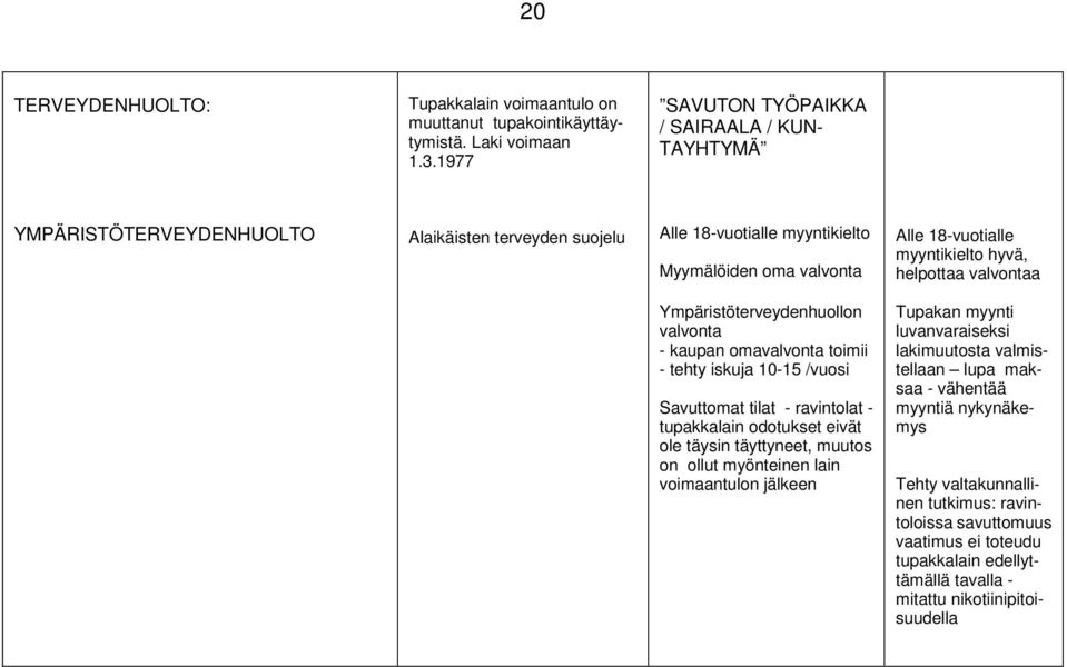 helpottaa valvontaa Ympäristöterveydenhuollon valvonta - kaupan omavalvonta toimii - tehty iskuja 10-15 /vuosi Savuttomat tilat - ravintolat - tupakkalain odotukset eivät ole täysin täyttyneet,