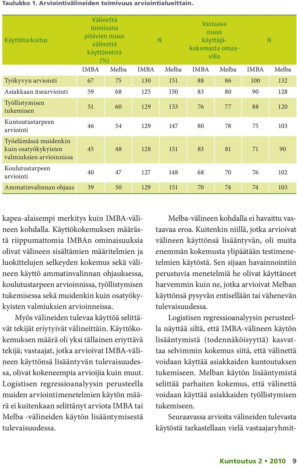 88 86 100 132 Asiakkaan itsearviointi 59 68 125 150 83 80 90 128 Työllistymisen tukeminen 51 60 129 153 76 77 88 120 Kuntoutustarpeen arviointi 46 54 129 147 80 78 75 103 Työelämässä muidenkin kuin