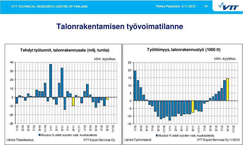 syyskuu 30 20 20 15 10 0 10 5 0-10 -5-20 -10-30 1/10 3/10 5/10 7/10 Lähde:Tilastokeskus 9/10 11/10 1/11 3/11 5/11 7/11 9/11 11/11 1/12 3/12 5/12