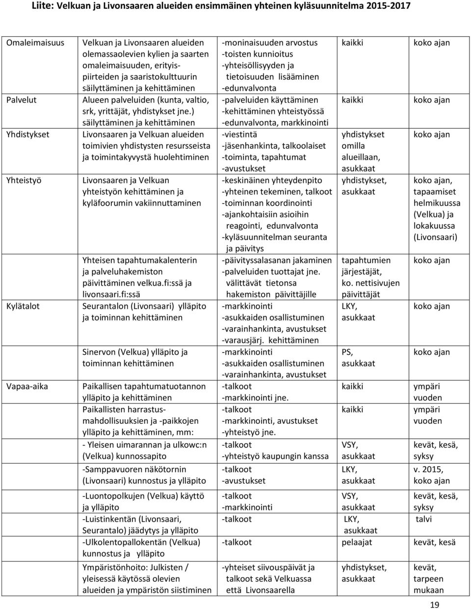 ) säilyttäminen ja kehittäminen Livonsaaren ja Velkuan alueiden toimivien yhdistysten resursseista ja toimintakyvystä huolehtiminen Livonsaaren ja Velkuan yhteistyön kehittäminen ja kyläfoorumin