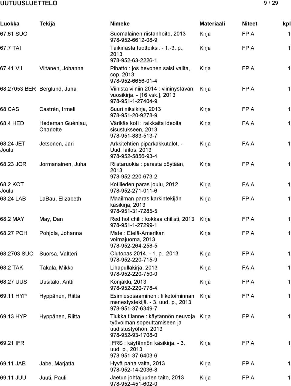 ], 978-95--27404-9 68 CAS Castrén, Irmeli Suuri niksikirja, Kirja 978-95-20-9278-9 68.4 HED Hedeman Guéniau, Värikäs koti : raikkaita ideoita Kirja FA A Charlotte sisustukseen, 978-95-883-53-7 68.