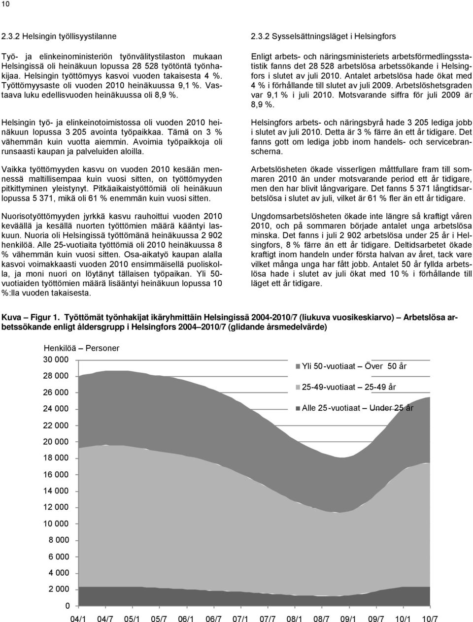 Helsingin työ- ja elinkeinotoimistossa oli vuoden 2010 heinäkuun lopussa 3 205 avointa työpaikkaa. Tämä on 3 % vähemmän kuin vuotta aiemmin.