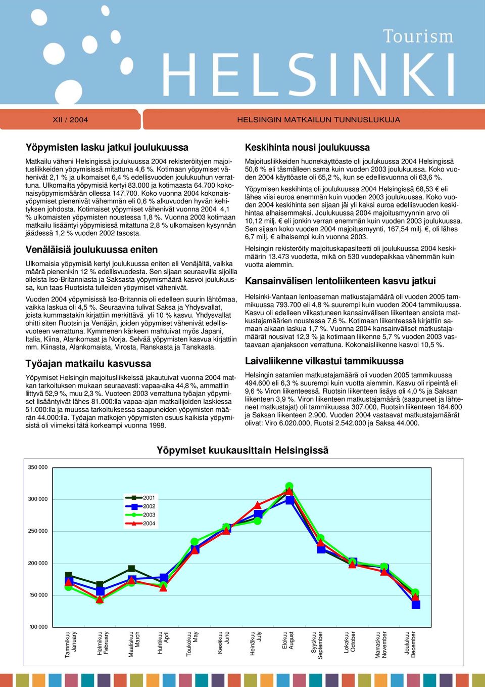 kokonaisyöpymismäärän ollessa 147.700. Koko vuonna kokonaisyöpymiset pienenivät vähemmän eli 0,6 % alkuvuoden hyvän kehityksen johdosta.