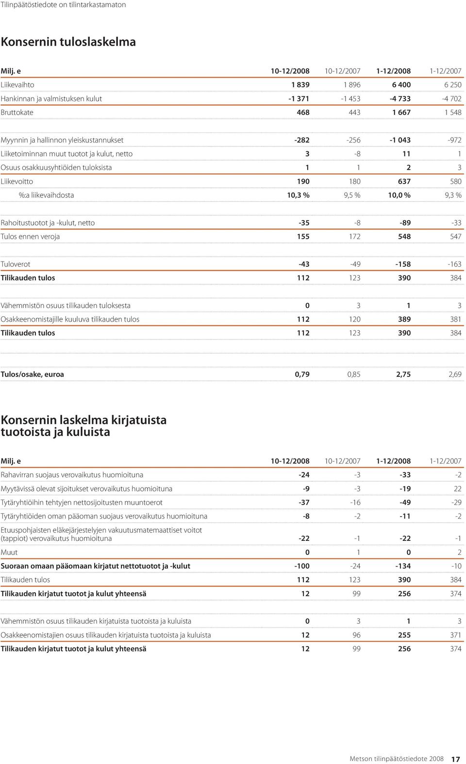 yleiskustannukset -282-256 -1 043-972 Liiketoiminnan muut tuotot ja kulut, netto 3-8 11 1 Osuus osakkuusyhtiöiden tuloksista 1 1 2 3 Liikevoitto 190 180 637 580 %:a liikevaihdosta 10,3 % 9,5 % 10,0 %