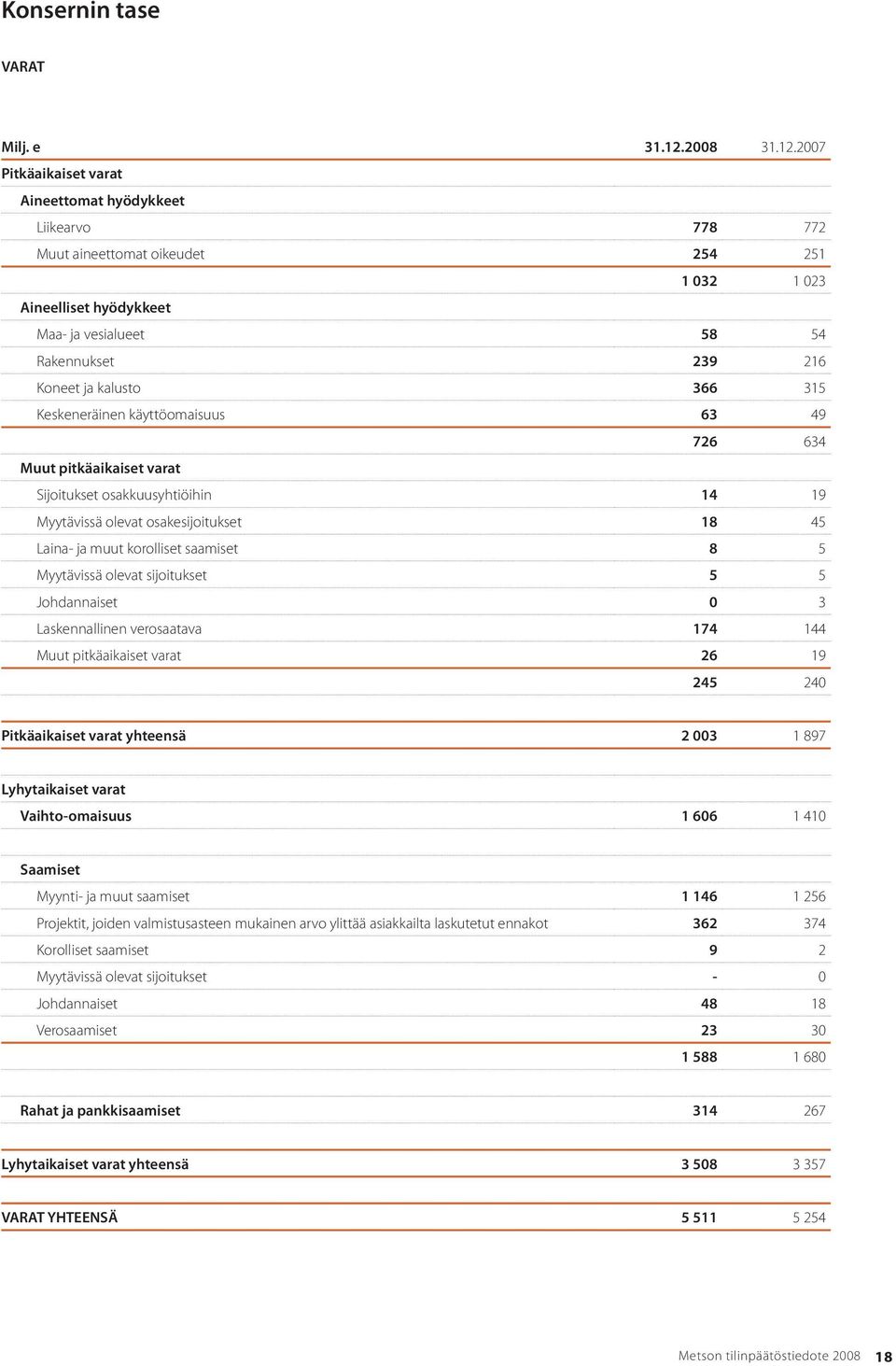 2007 Pitkäaikaiset varat Aineettomat hyödykkeet Liikearvo 778 772 Muut aineettomat oikeudet 254 251 1 032 1 023 Aineelliset hyödykkeet Maa- ja vesialueet 58 54 Rakennukset 239 216 Koneet ja kalusto