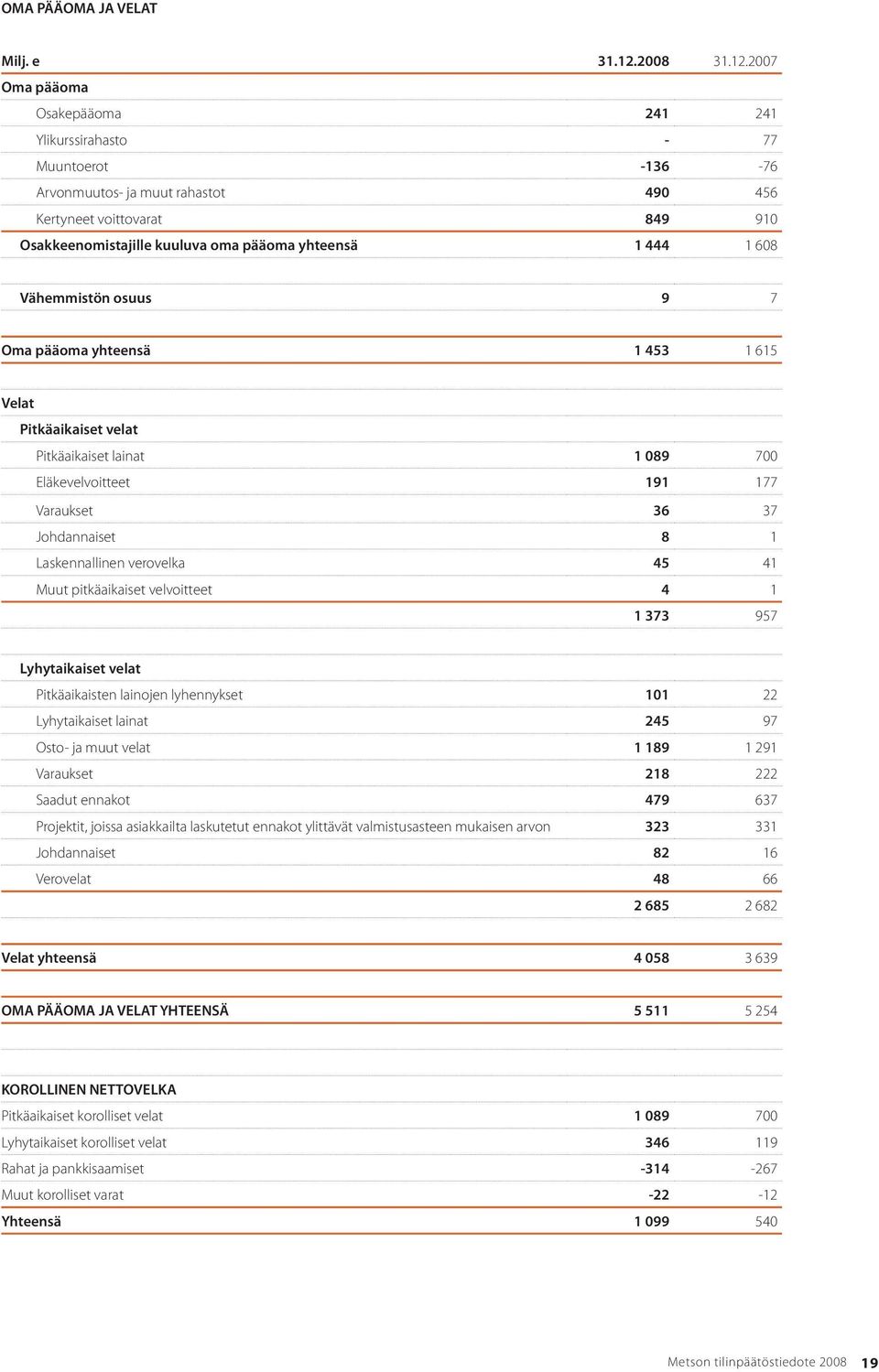 2007 Oma pääoma Osakepääoma 241 241 Ylikurssirahasto - 77 Muuntoerot -136-76 Arvonmuutos- ja muut rahastot 490 456 Kertyneet voittovarat 849 910 Osakkeenomistajille kuuluva oma pääoma yhteensä 1 444