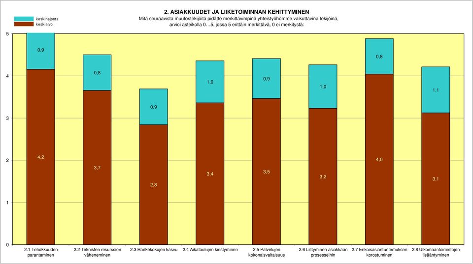 1 Tehokkuuden parantaminen 2.2 Teknisten resurssien väheneminen 2.3 Hankekokojen kasvu 2.4 Aikataulujen kiristyminen 2.